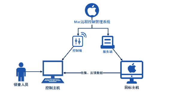 I-SOON ios